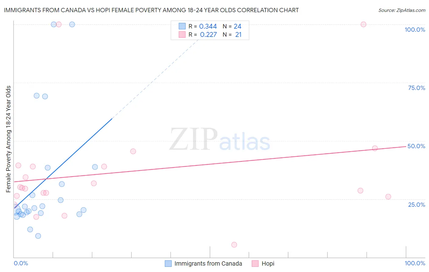 Immigrants from Canada vs Hopi Female Poverty Among 18-24 Year Olds