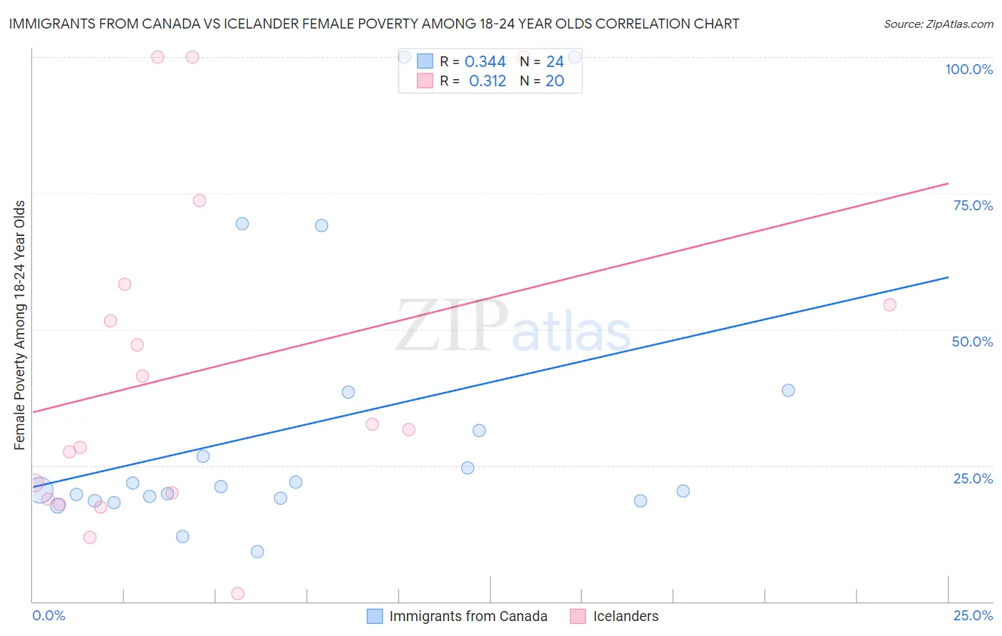 Immigrants from Canada vs Icelander Female Poverty Among 18-24 Year Olds