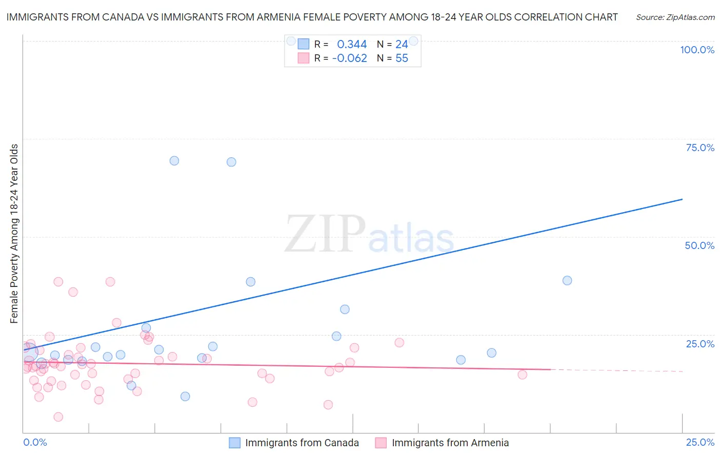 Immigrants from Canada vs Immigrants from Armenia Female Poverty Among 18-24 Year Olds