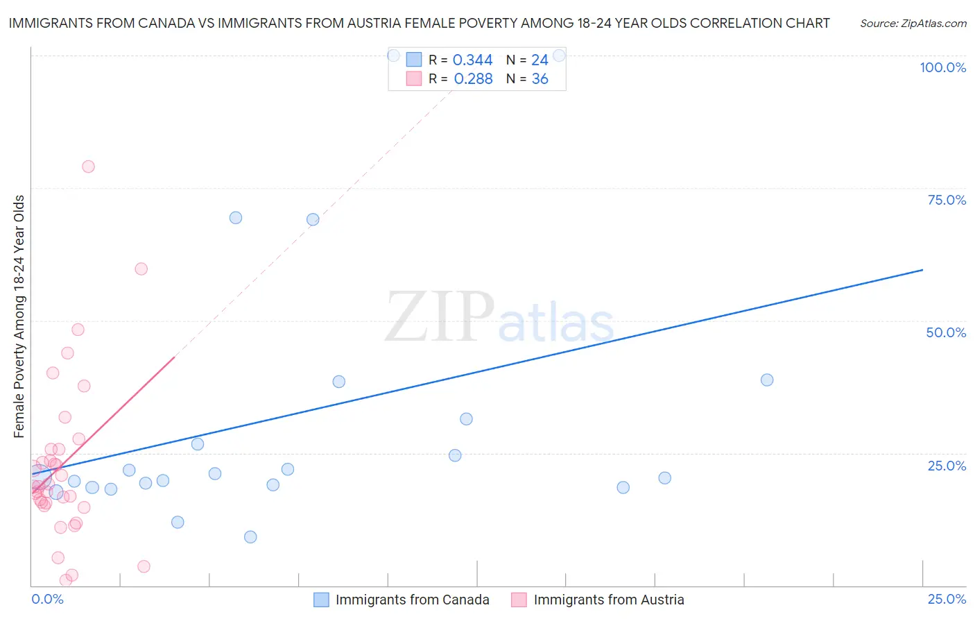 Immigrants from Canada vs Immigrants from Austria Female Poverty Among 18-24 Year Olds