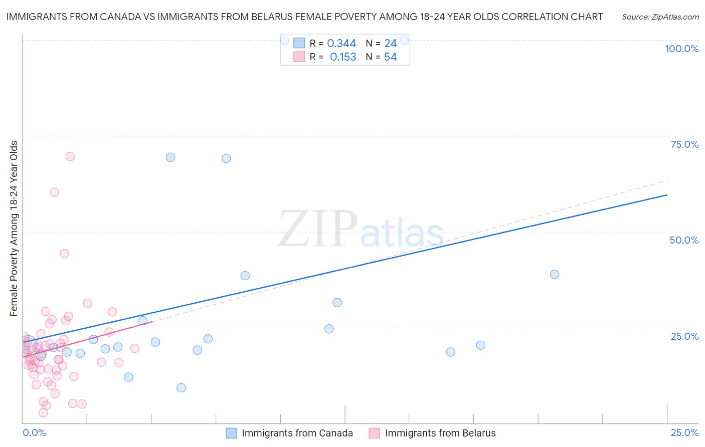 Immigrants from Canada vs Immigrants from Belarus Female Poverty Among 18-24 Year Olds