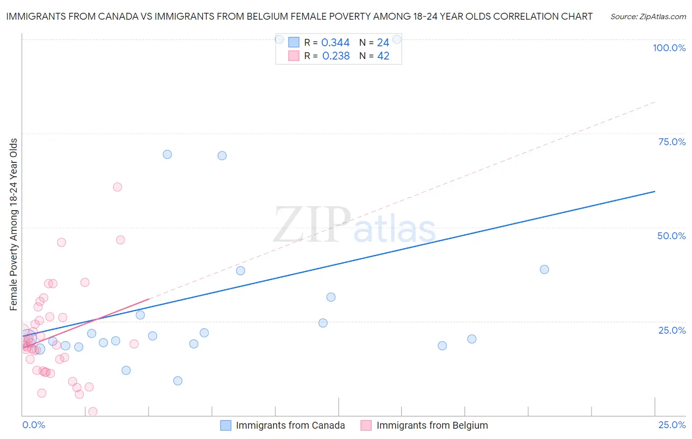 Immigrants from Canada vs Immigrants from Belgium Female Poverty Among 18-24 Year Olds
