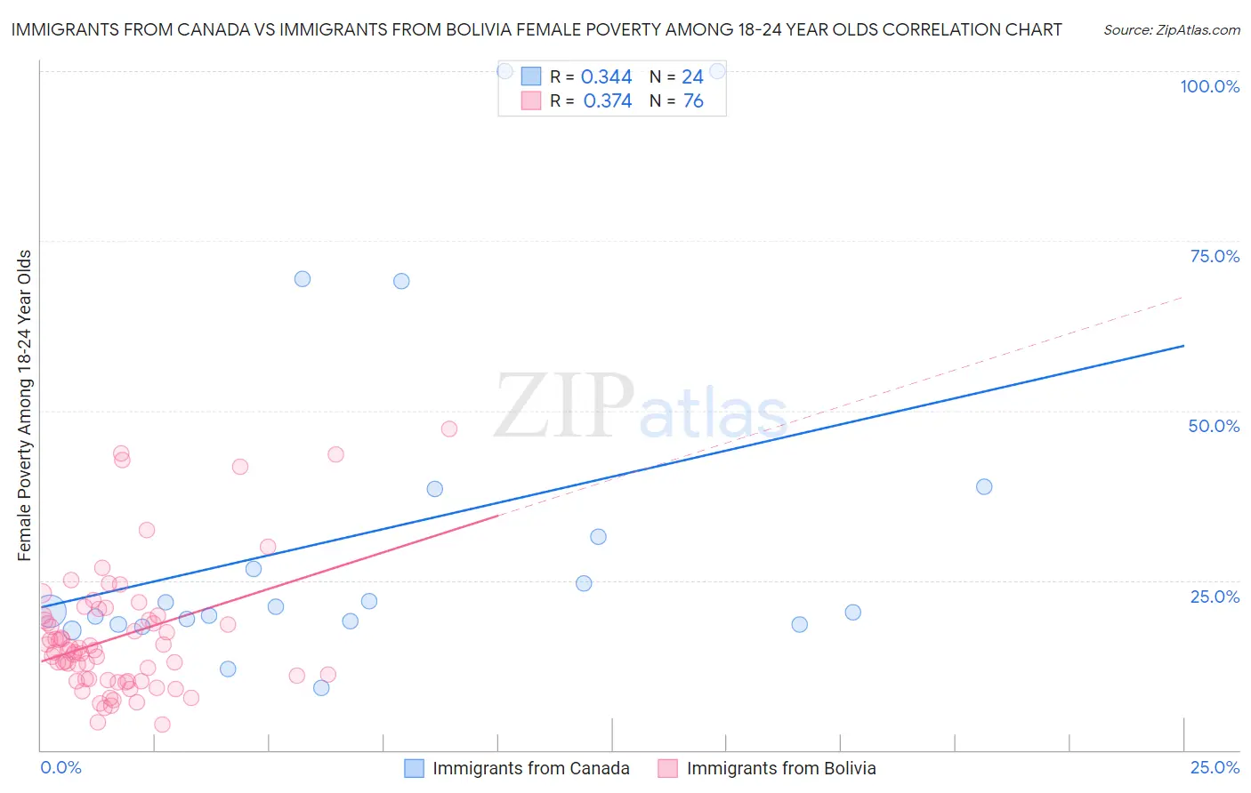 Immigrants from Canada vs Immigrants from Bolivia Female Poverty Among 18-24 Year Olds