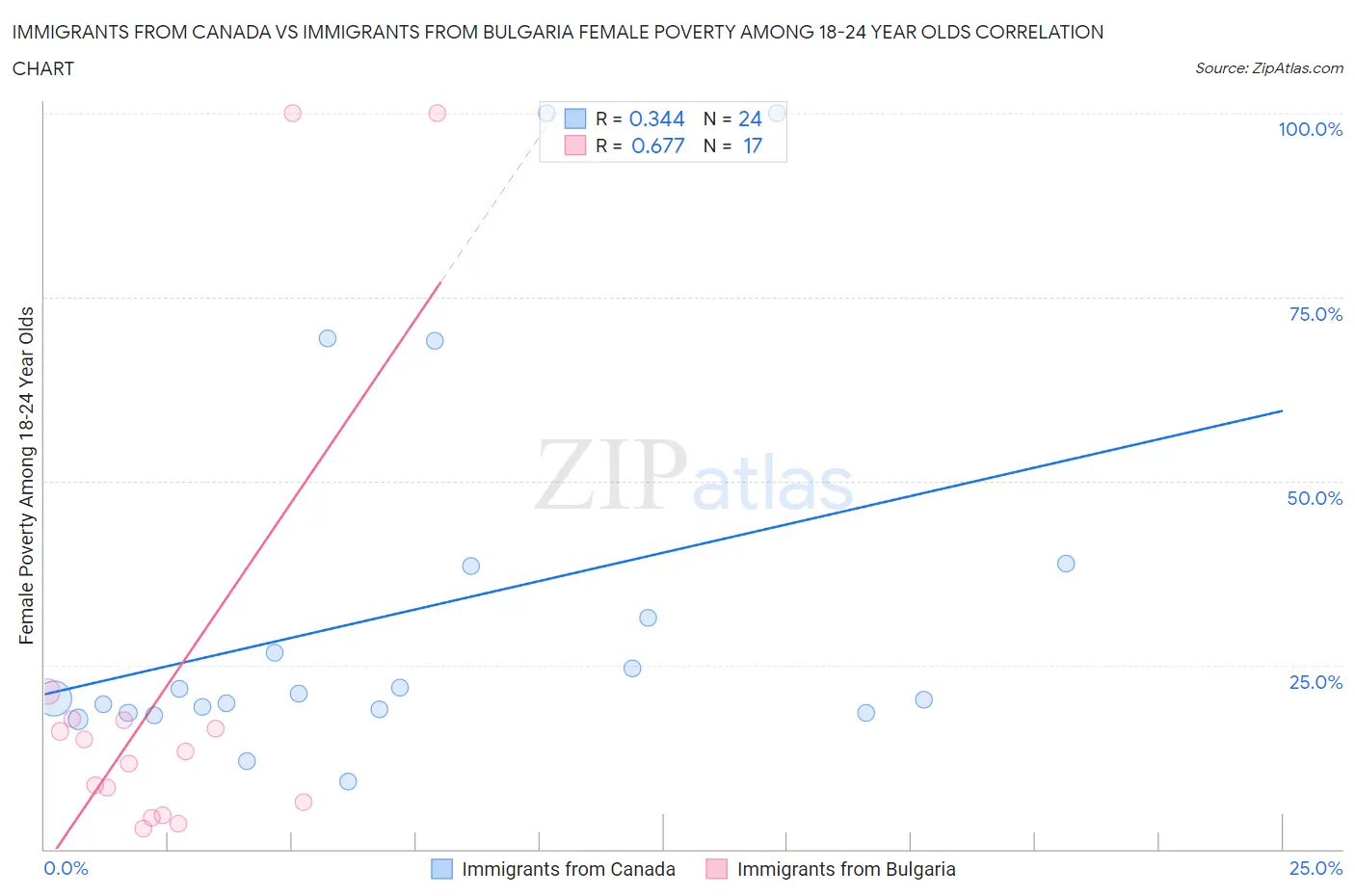 Immigrants from Canada vs Immigrants from Bulgaria Female Poverty Among 18-24 Year Olds