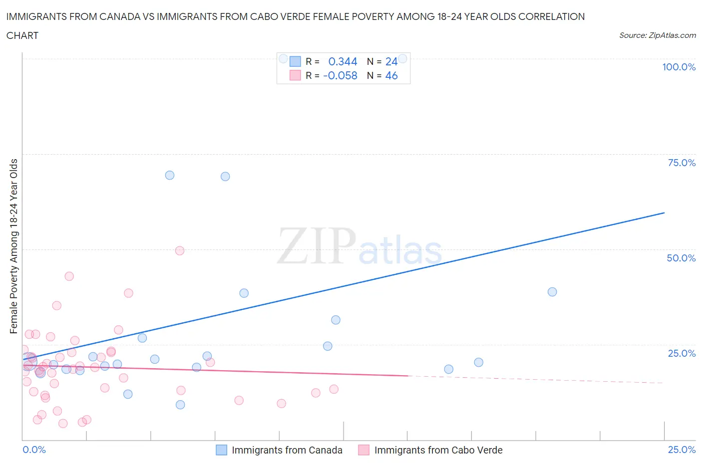 Immigrants from Canada vs Immigrants from Cabo Verde Female Poverty Among 18-24 Year Olds