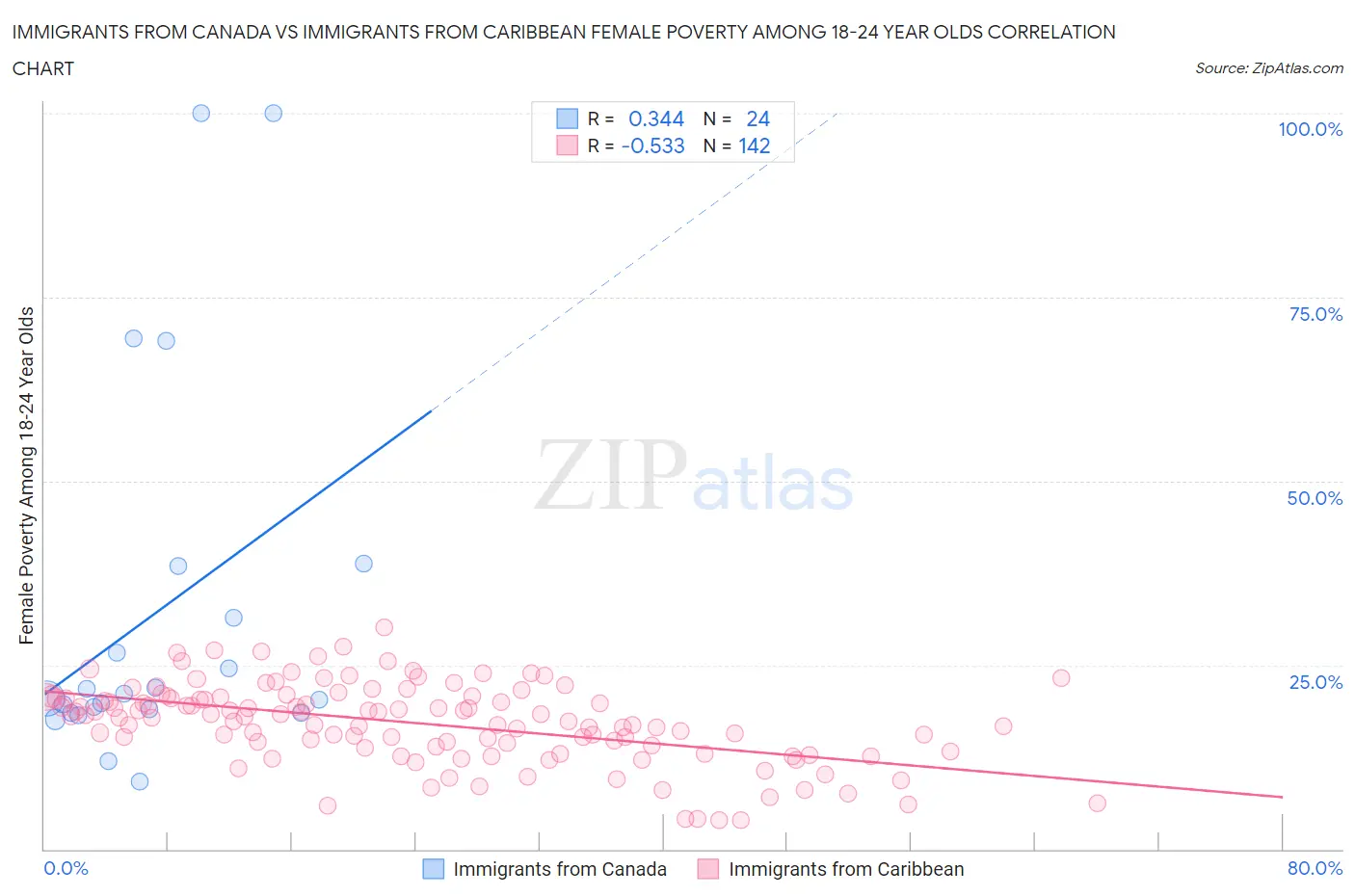 Immigrants from Canada vs Immigrants from Caribbean Female Poverty Among 18-24 Year Olds