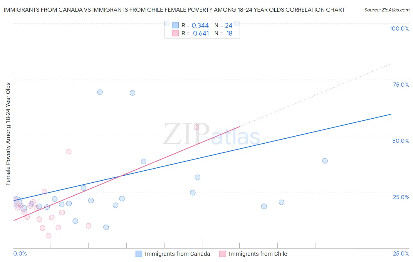 Immigrants from Canada vs Immigrants from Chile Female Poverty Among 18-24 Year Olds