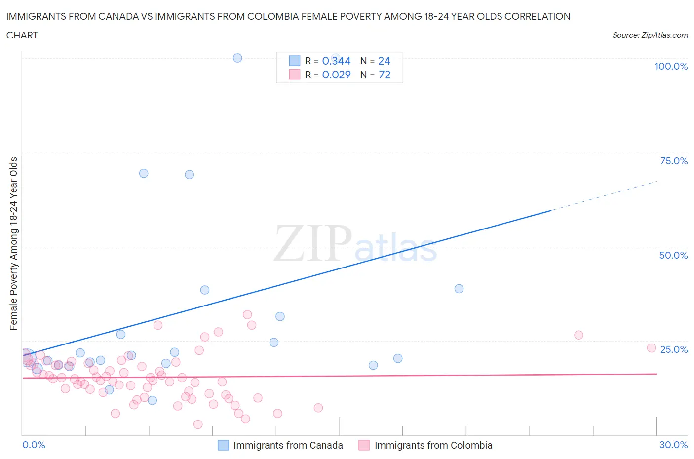 Immigrants from Canada vs Immigrants from Colombia Female Poverty Among 18-24 Year Olds