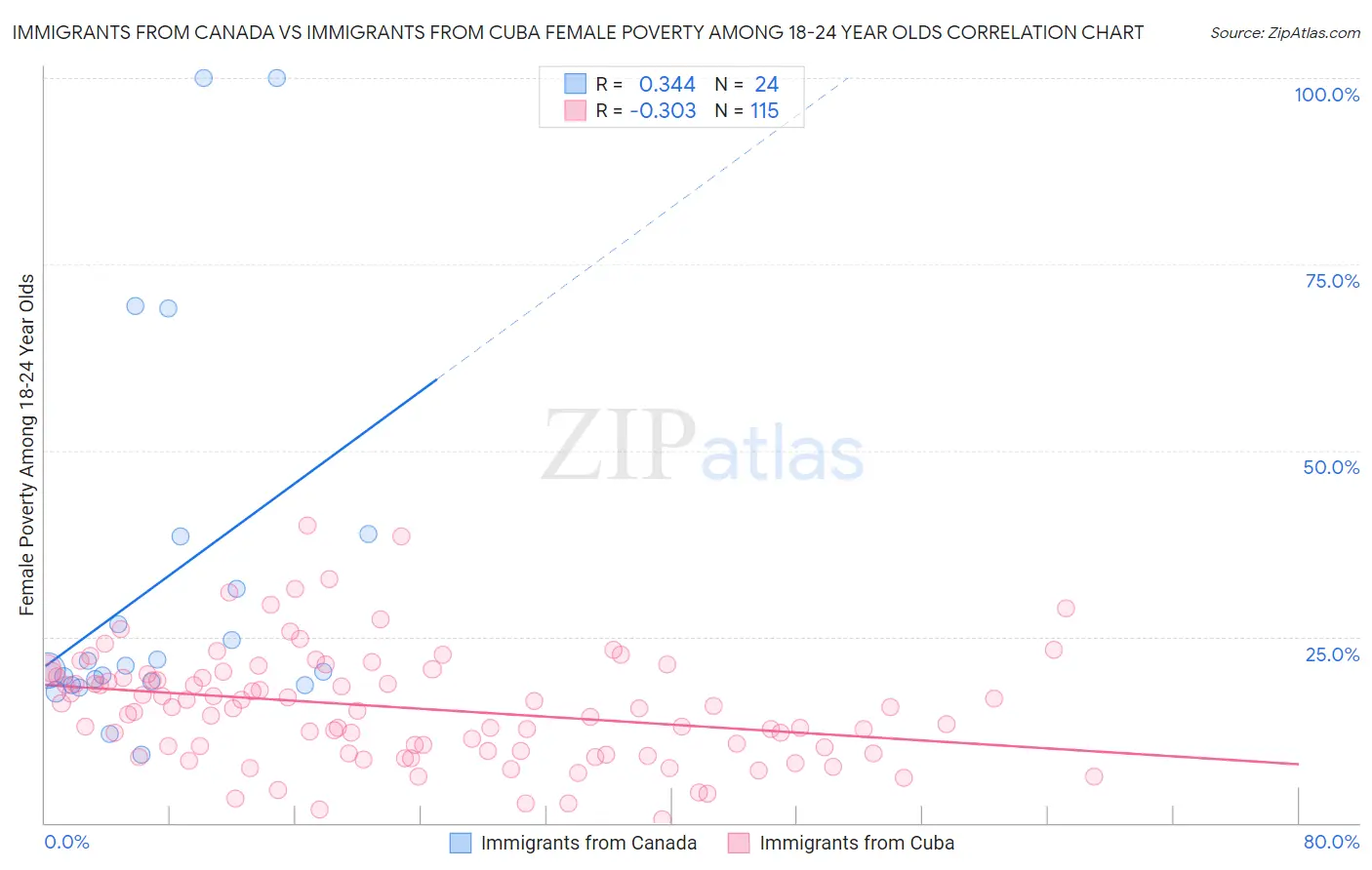 Immigrants from Canada vs Immigrants from Cuba Female Poverty Among 18-24 Year Olds