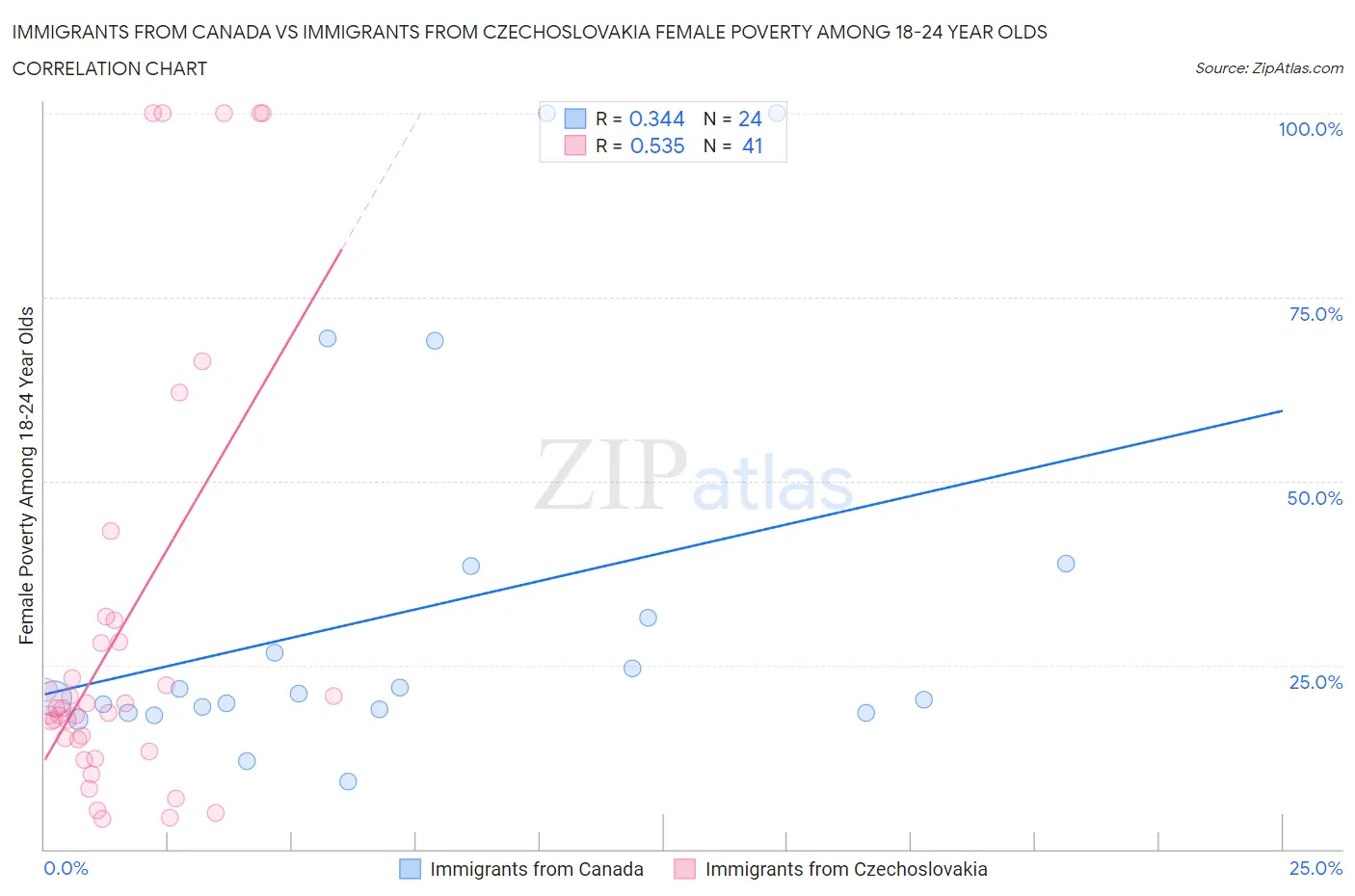 Immigrants from Canada vs Immigrants from Czechoslovakia Female Poverty Among 18-24 Year Olds