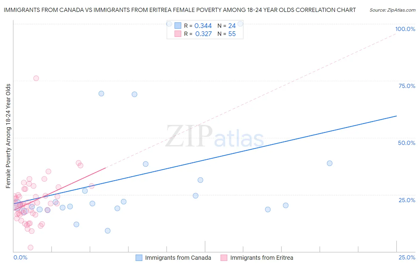 Immigrants from Canada vs Immigrants from Eritrea Female Poverty Among 18-24 Year Olds