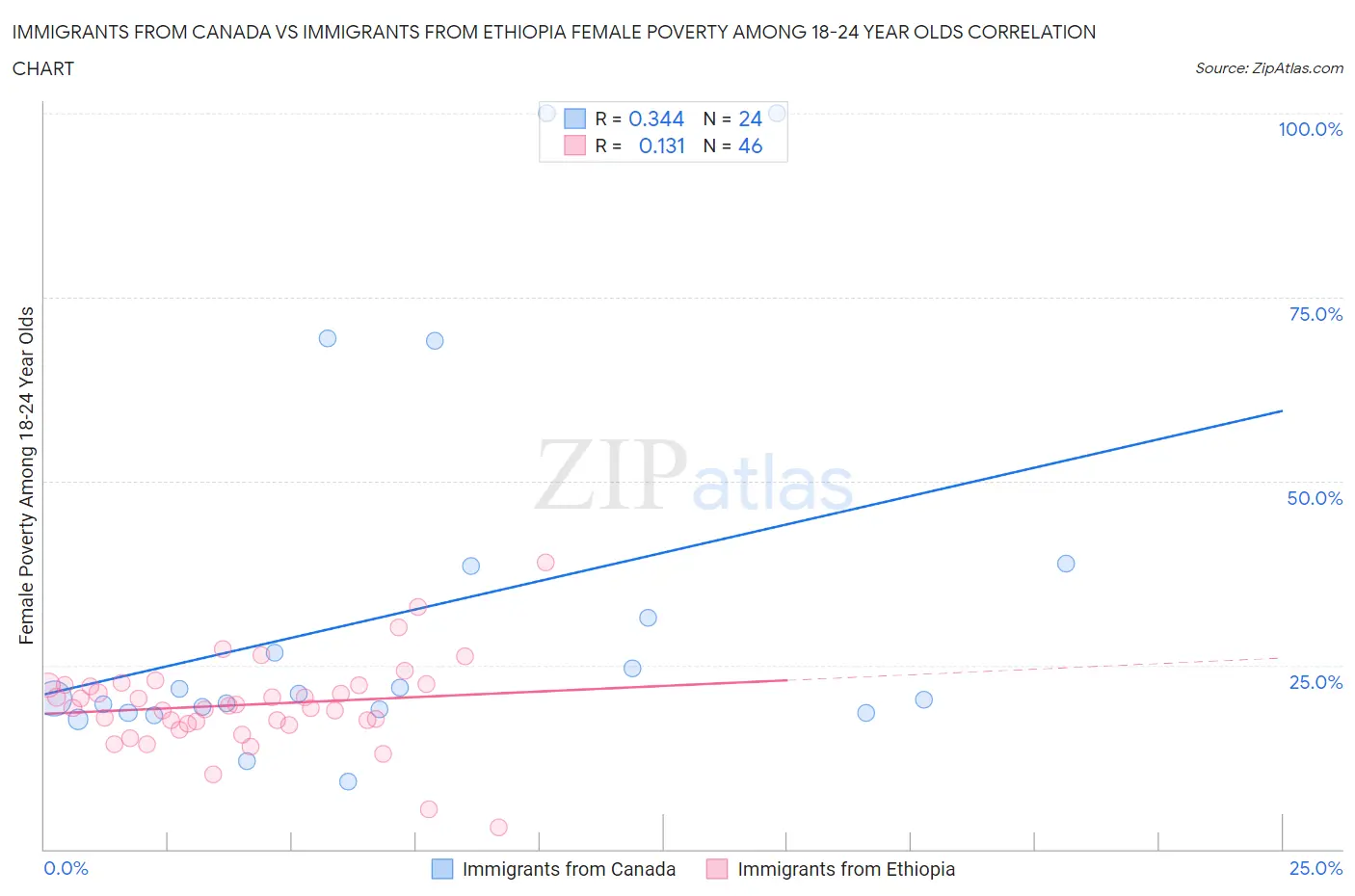 Immigrants from Canada vs Immigrants from Ethiopia Female Poverty Among 18-24 Year Olds