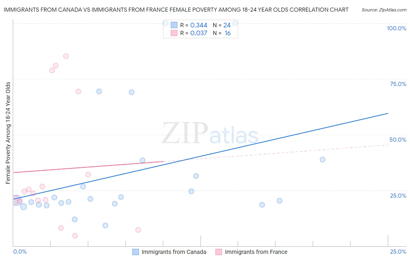 Immigrants from Canada vs Immigrants from France Female Poverty Among 18-24 Year Olds