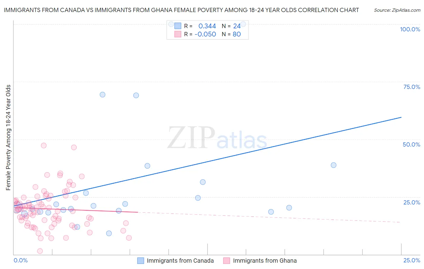 Immigrants from Canada vs Immigrants from Ghana Female Poverty Among 18-24 Year Olds