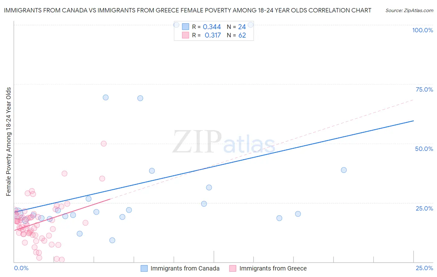 Immigrants from Canada vs Immigrants from Greece Female Poverty Among 18-24 Year Olds