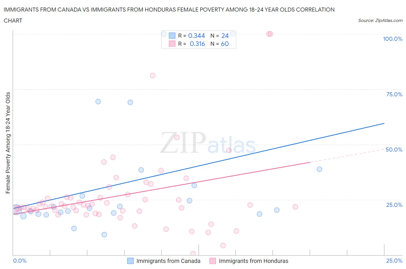 Immigrants from Canada vs Immigrants from Honduras Female Poverty Among 18-24 Year Olds