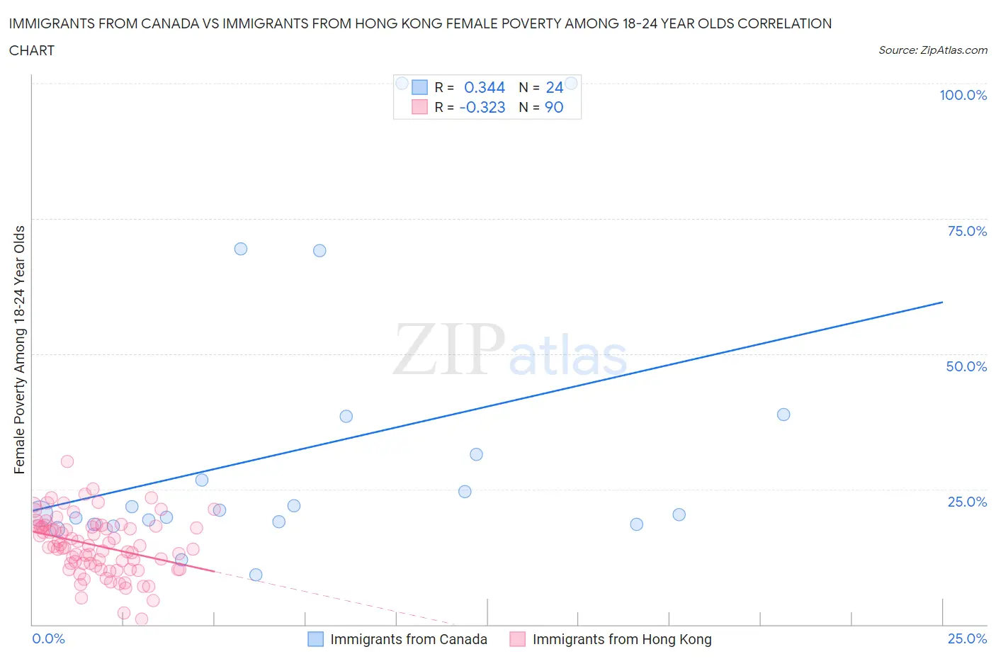 Immigrants from Canada vs Immigrants from Hong Kong Female Poverty Among 18-24 Year Olds