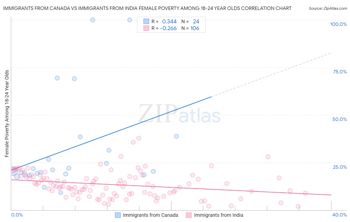 Immigrants from Canada vs Immigrants from India Female Poverty Among 18-24 Year Olds