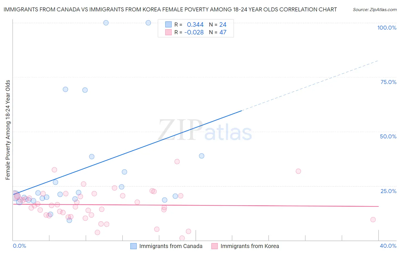 Immigrants from Canada vs Immigrants from Korea Female Poverty Among 18-24 Year Olds