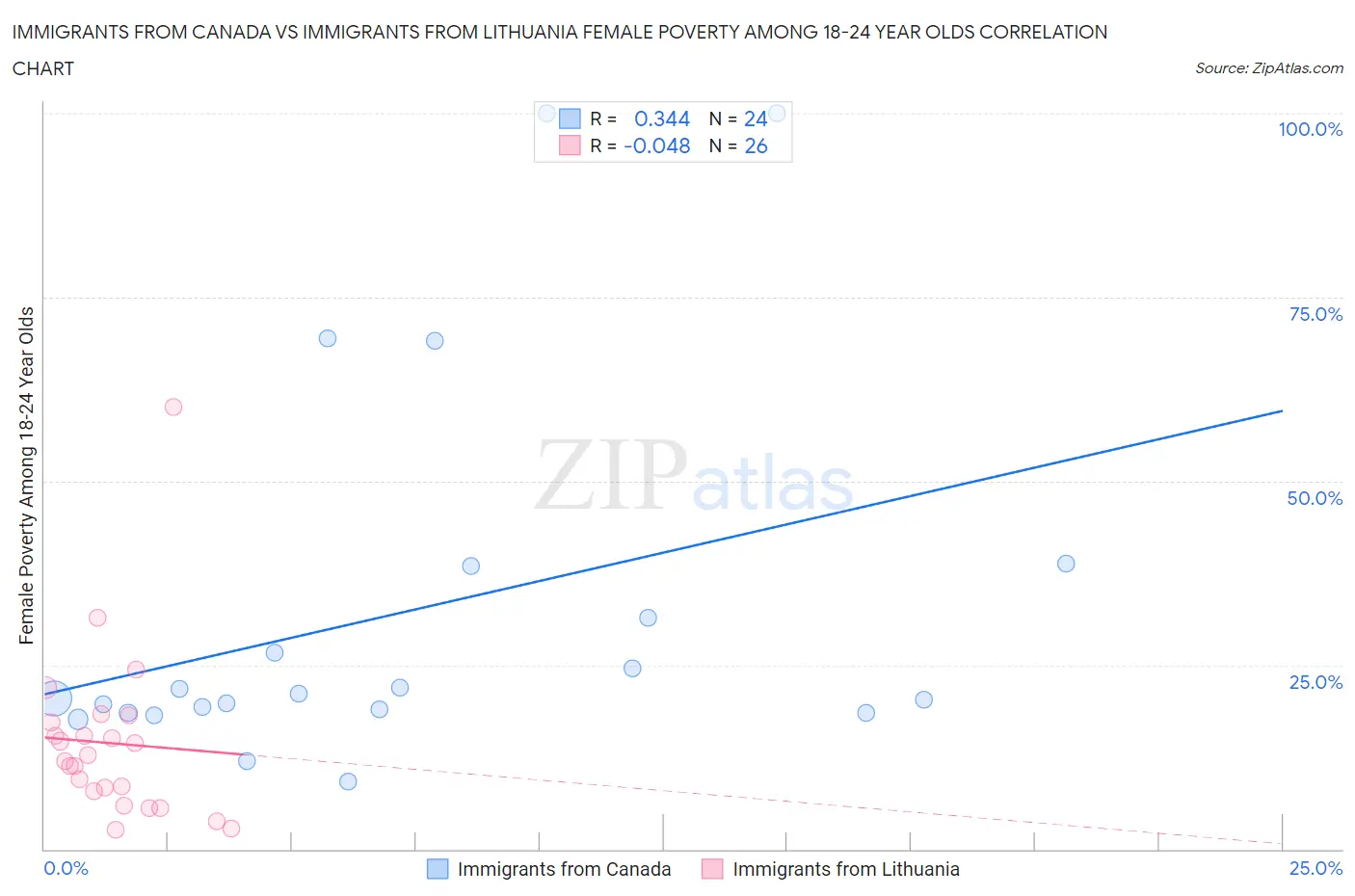 Immigrants from Canada vs Immigrants from Lithuania Female Poverty Among 18-24 Year Olds