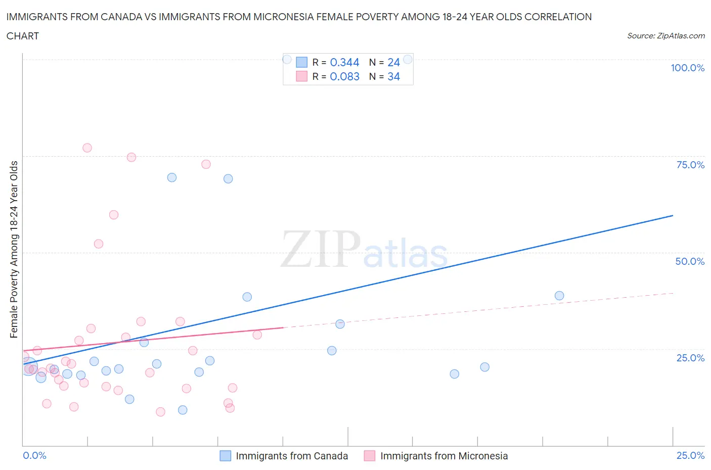 Immigrants from Canada vs Immigrants from Micronesia Female Poverty Among 18-24 Year Olds