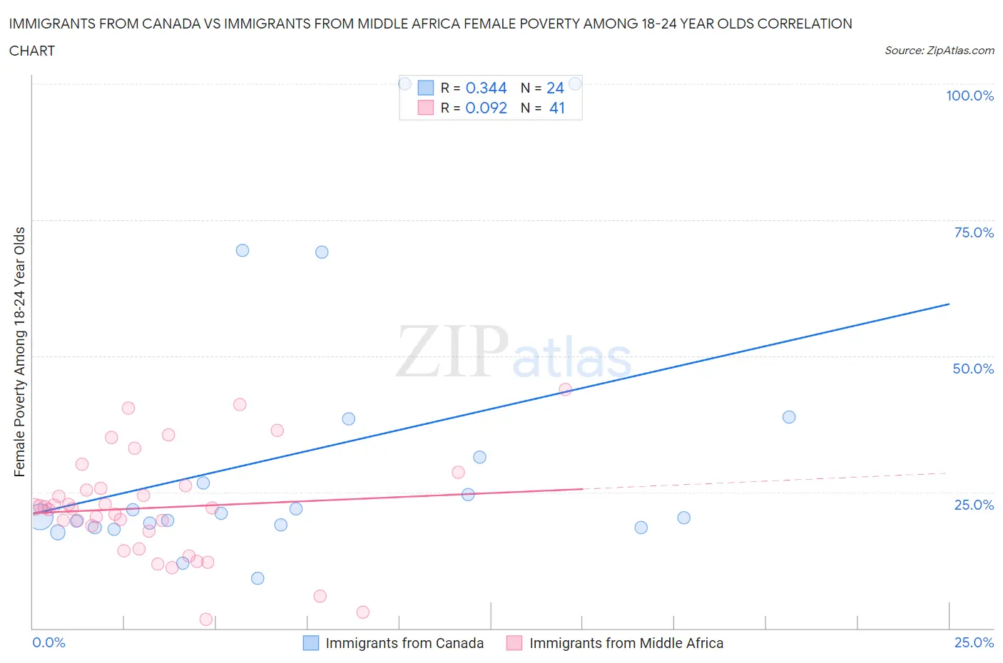 Immigrants from Canada vs Immigrants from Middle Africa Female Poverty Among 18-24 Year Olds