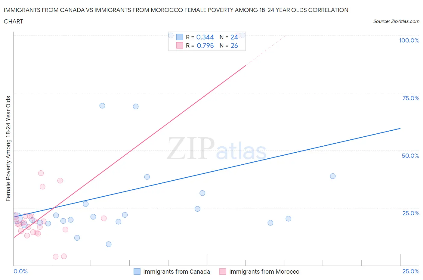 Immigrants from Canada vs Immigrants from Morocco Female Poverty Among 18-24 Year Olds