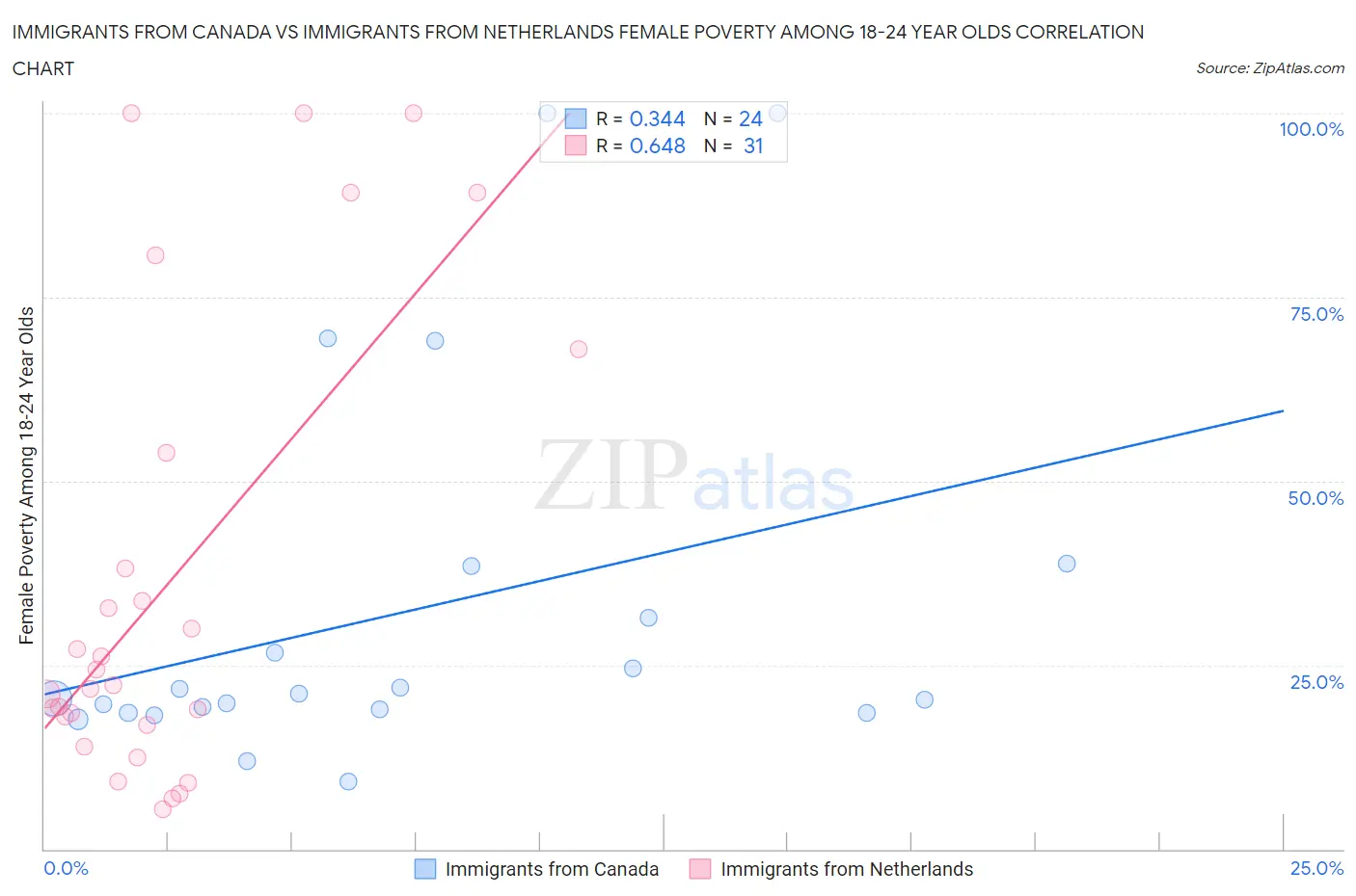 Immigrants from Canada vs Immigrants from Netherlands Female Poverty Among 18-24 Year Olds