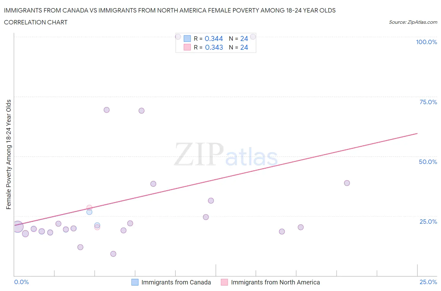 Immigrants from Canada vs Immigrants from North America Female Poverty Among 18-24 Year Olds