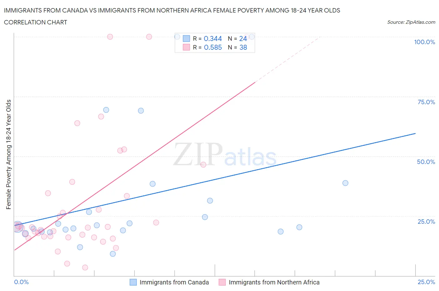 Immigrants from Canada vs Immigrants from Northern Africa Female Poverty Among 18-24 Year Olds