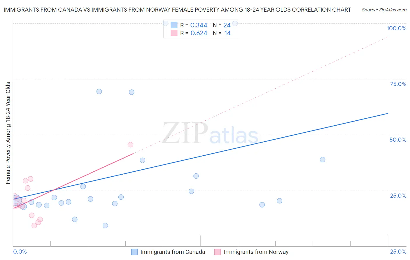 Immigrants from Canada vs Immigrants from Norway Female Poverty Among 18-24 Year Olds