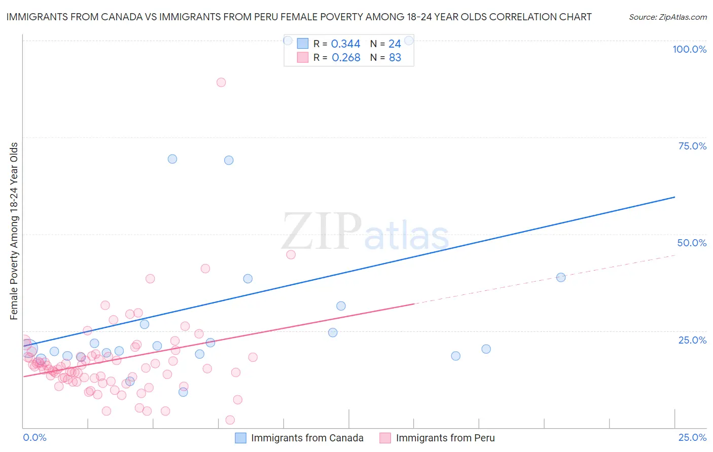 Immigrants from Canada vs Immigrants from Peru Female Poverty Among 18-24 Year Olds