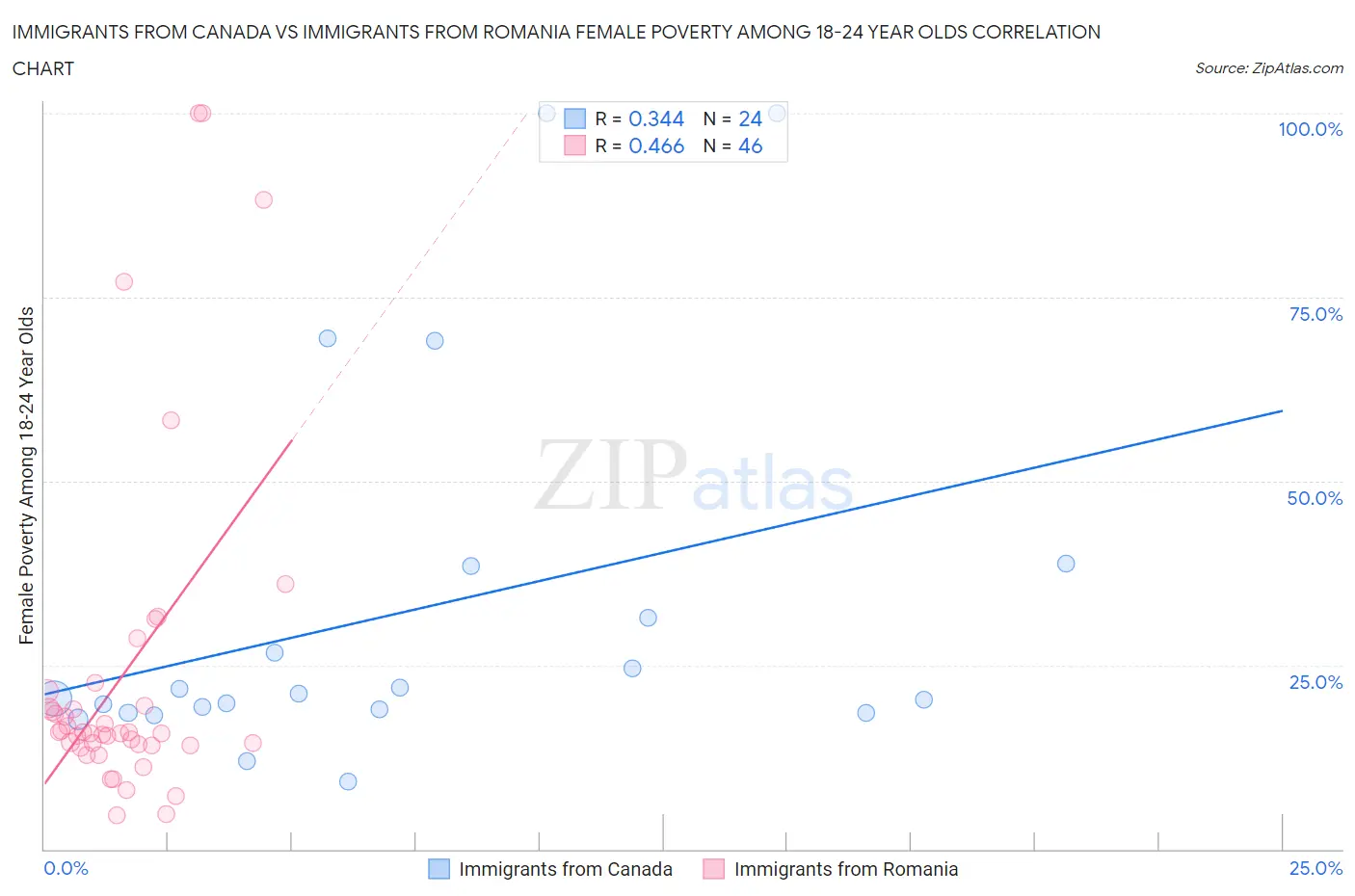 Immigrants from Canada vs Immigrants from Romania Female Poverty Among 18-24 Year Olds