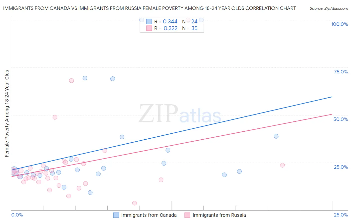 Immigrants from Canada vs Immigrants from Russia Female Poverty Among 18-24 Year Olds