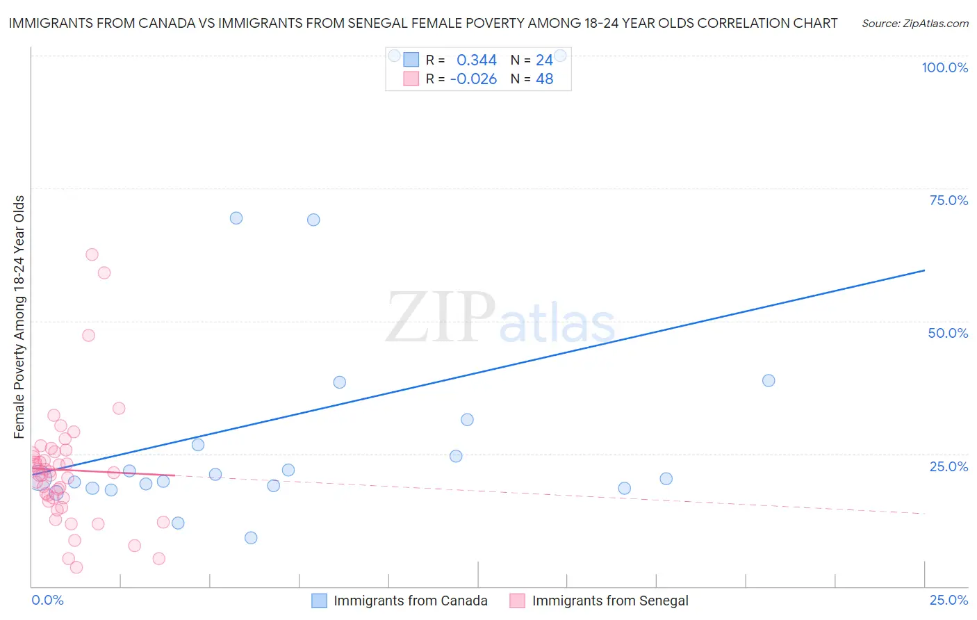 Immigrants from Canada vs Immigrants from Senegal Female Poverty Among 18-24 Year Olds