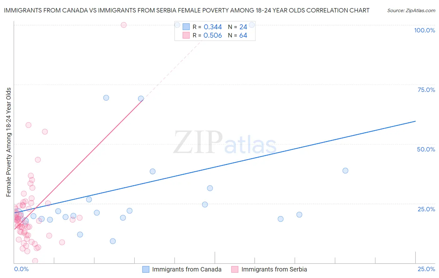 Immigrants from Canada vs Immigrants from Serbia Female Poverty Among 18-24 Year Olds