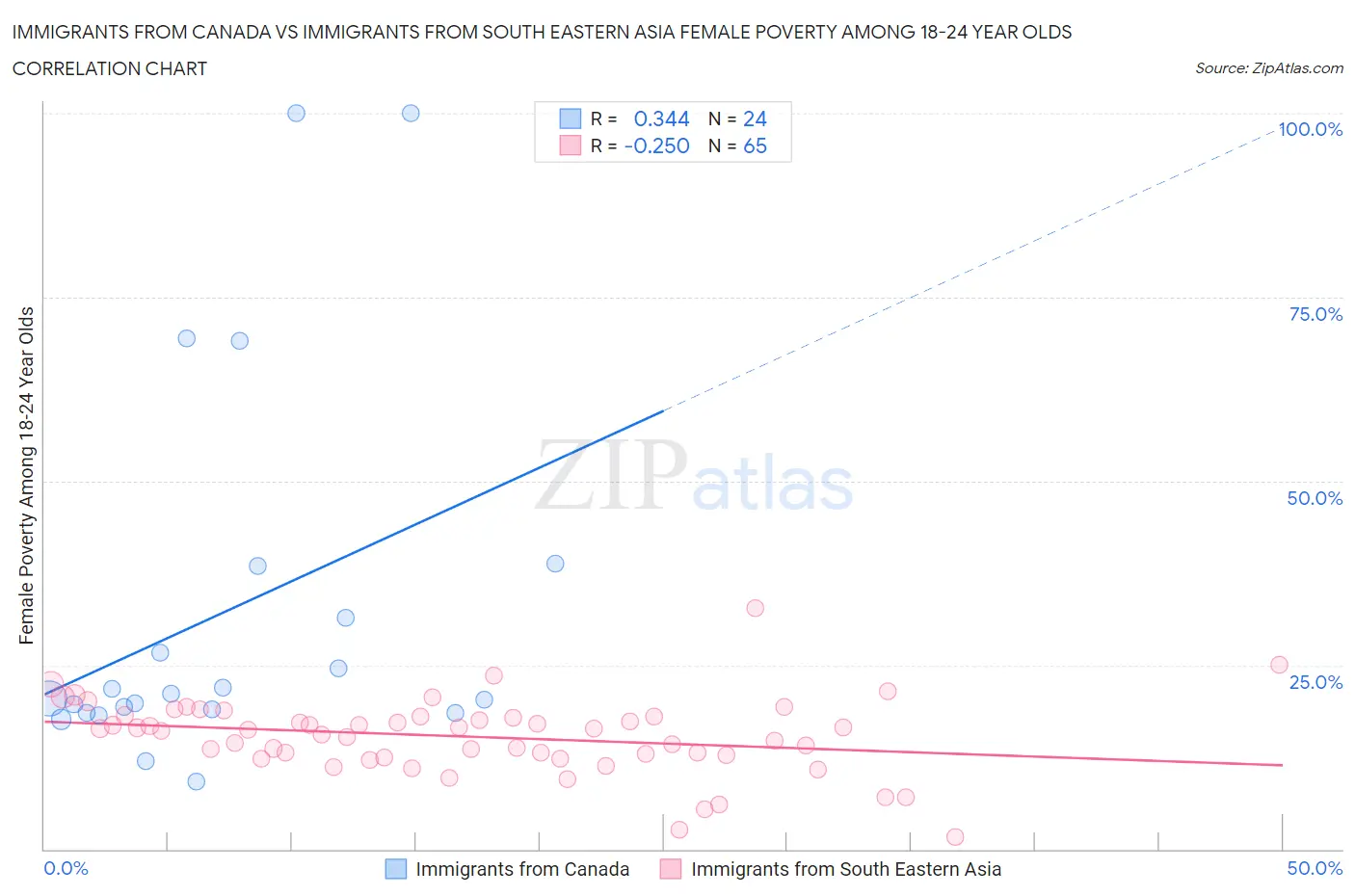 Immigrants from Canada vs Immigrants from South Eastern Asia Female Poverty Among 18-24 Year Olds
