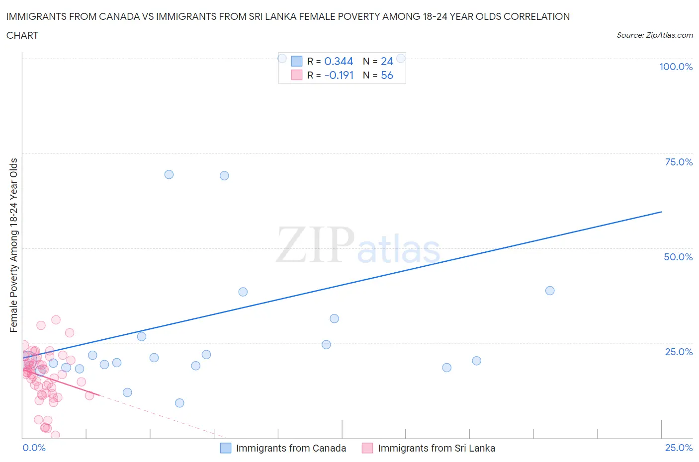 Immigrants from Canada vs Immigrants from Sri Lanka Female Poverty Among 18-24 Year Olds