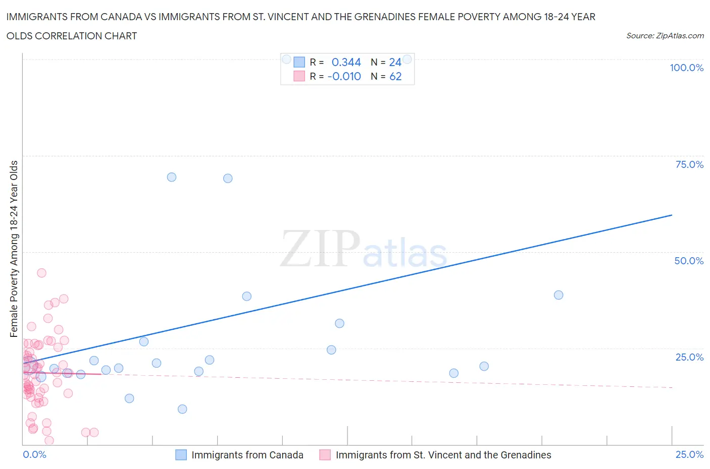 Immigrants from Canada vs Immigrants from St. Vincent and the Grenadines Female Poverty Among 18-24 Year Olds