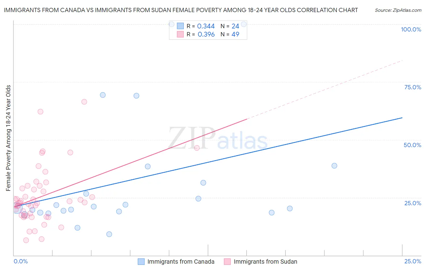 Immigrants from Canada vs Immigrants from Sudan Female Poverty Among 18-24 Year Olds