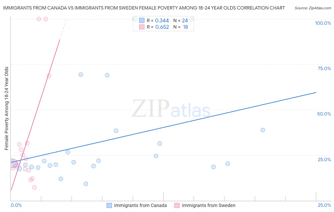 Immigrants from Canada vs Immigrants from Sweden Female Poverty Among 18-24 Year Olds