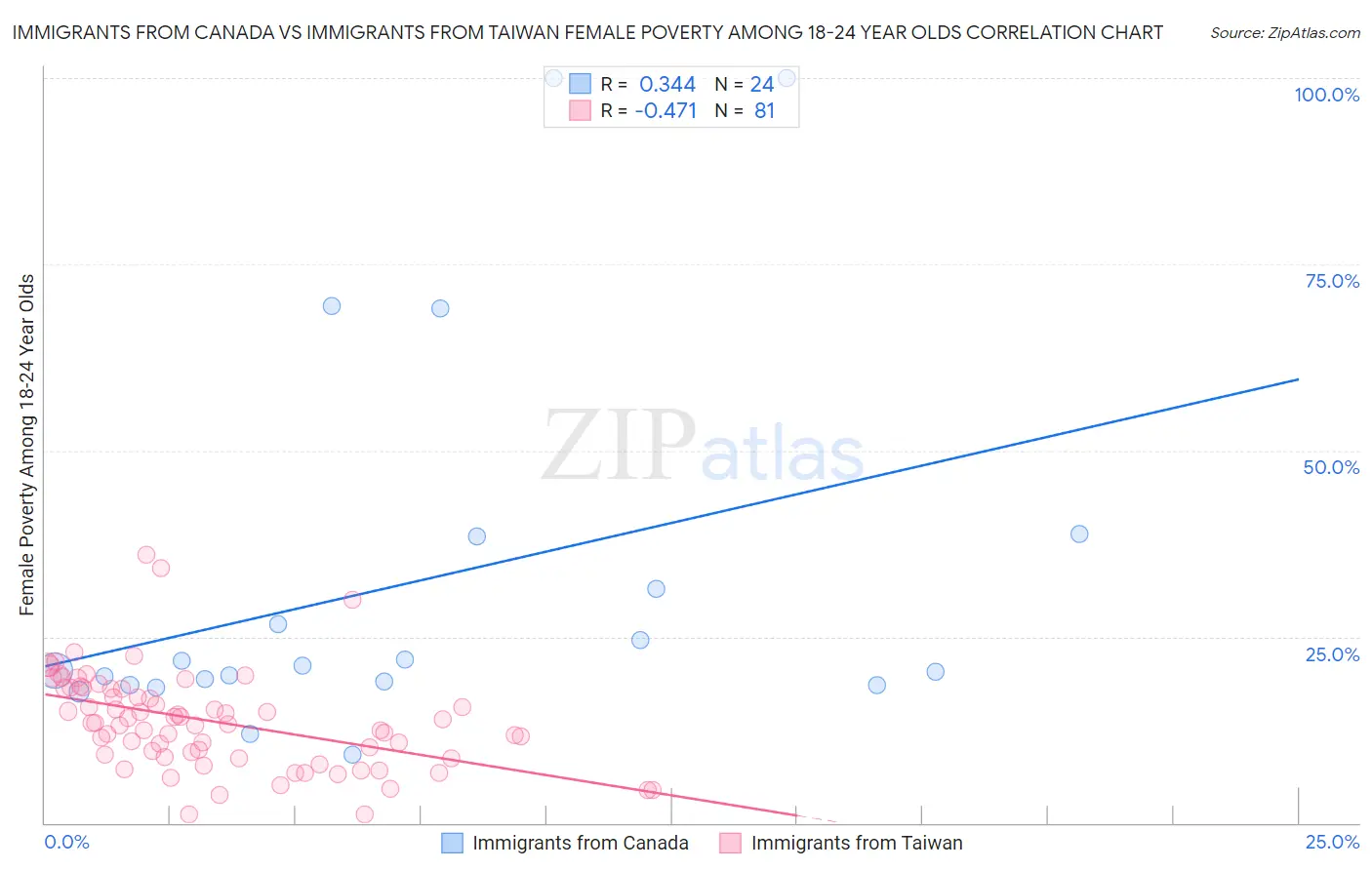Immigrants from Canada vs Immigrants from Taiwan Female Poverty Among 18-24 Year Olds