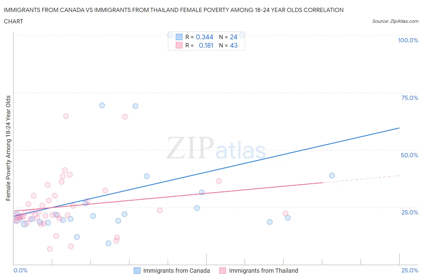 Immigrants from Canada vs Immigrants from Thailand Female Poverty Among 18-24 Year Olds