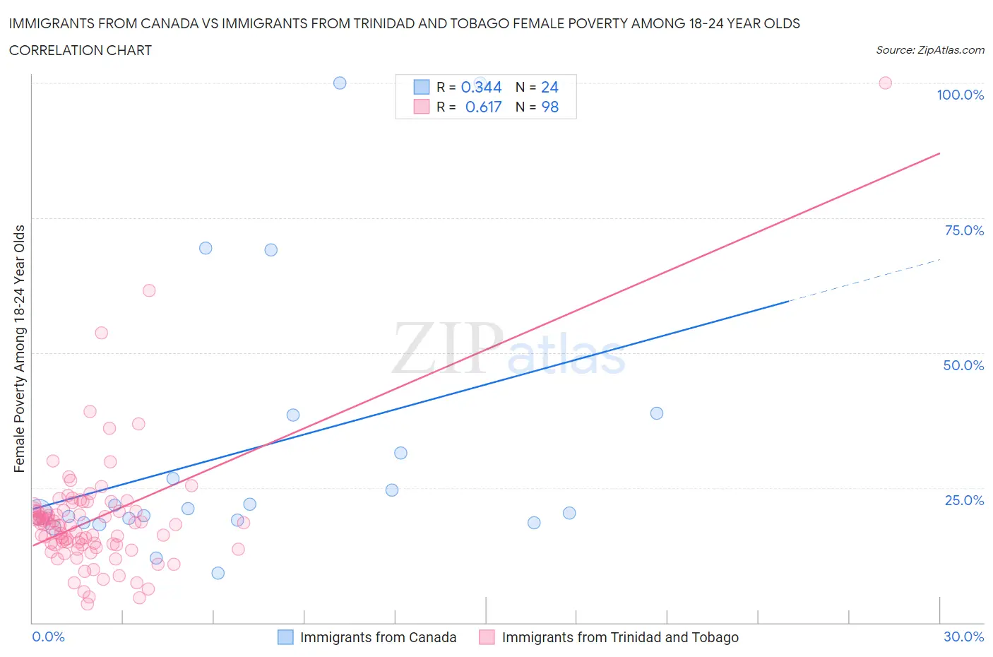Immigrants from Canada vs Immigrants from Trinidad and Tobago Female Poverty Among 18-24 Year Olds