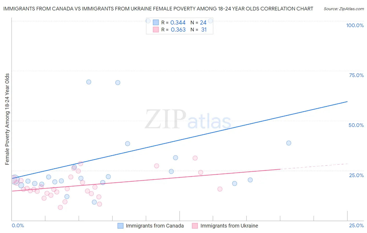 Immigrants from Canada vs Immigrants from Ukraine Female Poverty Among 18-24 Year Olds