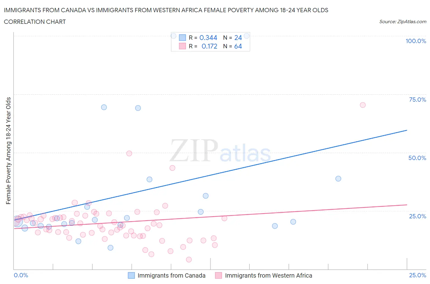 Immigrants from Canada vs Immigrants from Western Africa Female Poverty Among 18-24 Year Olds