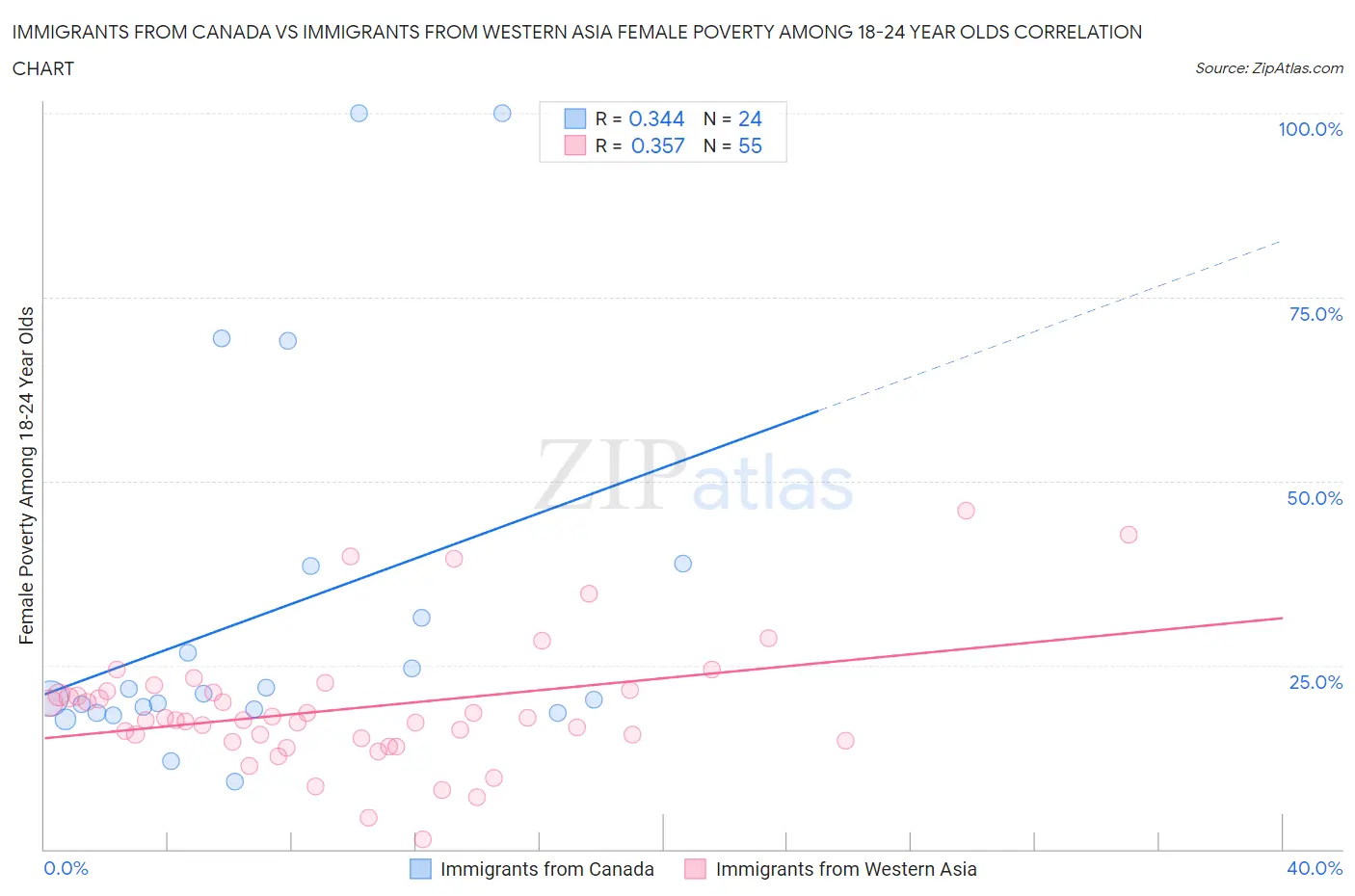 Immigrants from Canada vs Immigrants from Western Asia Female Poverty Among 18-24 Year Olds
