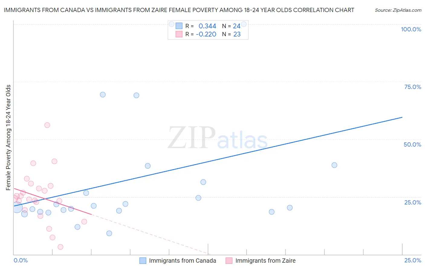 Immigrants from Canada vs Immigrants from Zaire Female Poverty Among 18-24 Year Olds