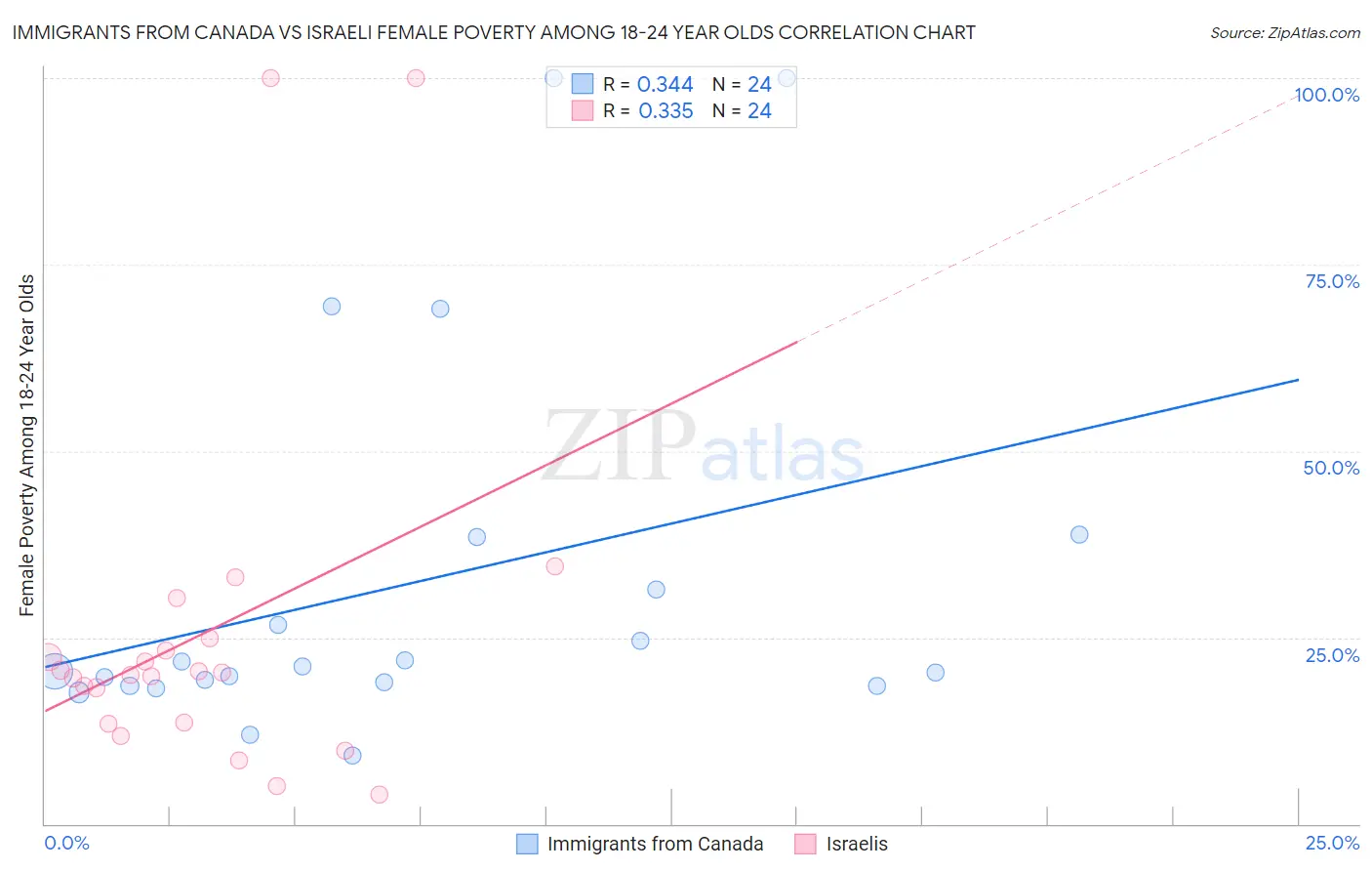 Immigrants from Canada vs Israeli Female Poverty Among 18-24 Year Olds