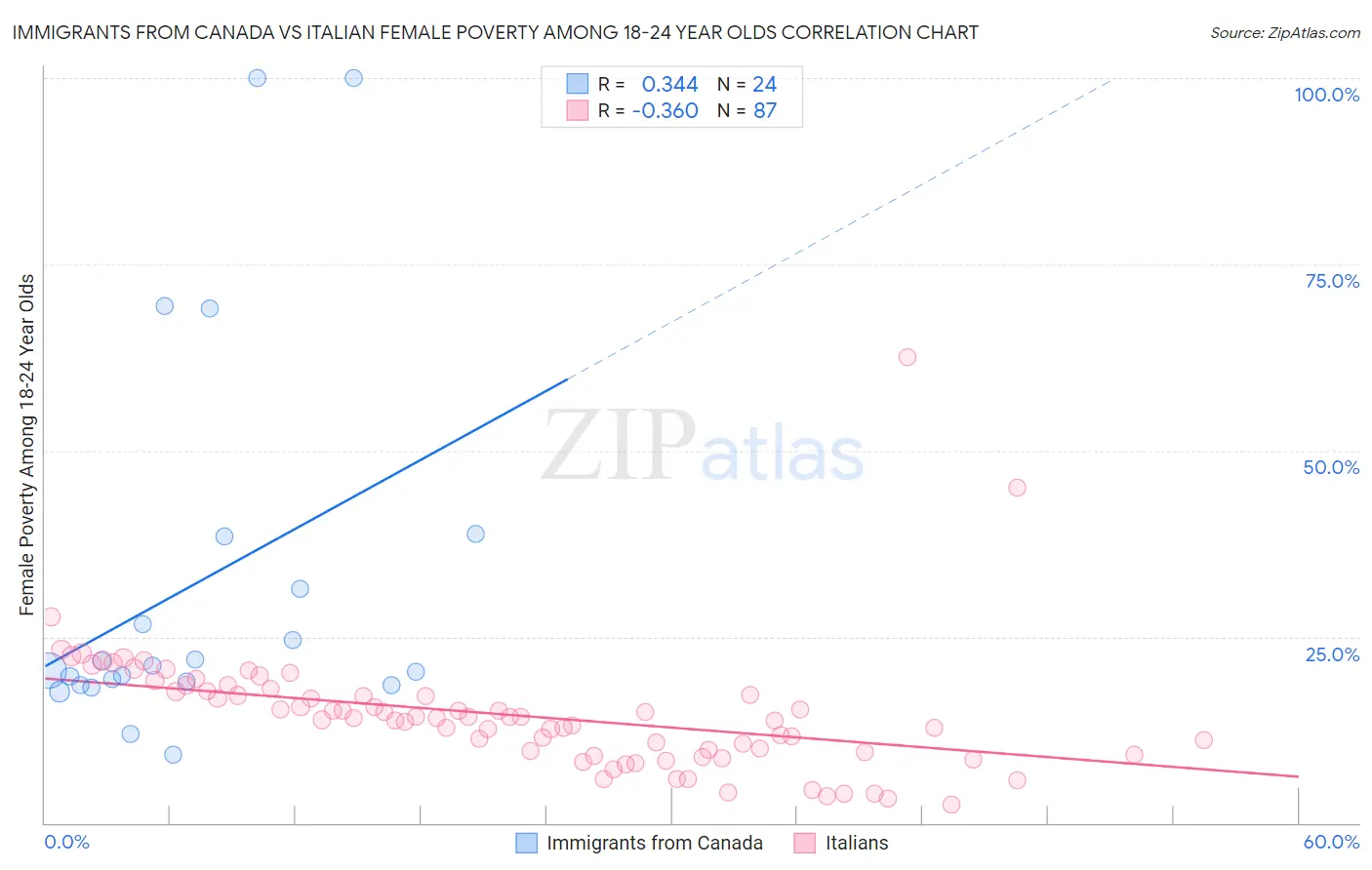 Immigrants from Canada vs Italian Female Poverty Among 18-24 Year Olds